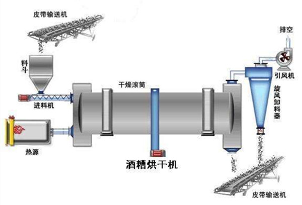 酒糟烘干機