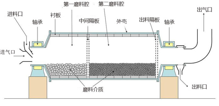 小型球磨機工作原理