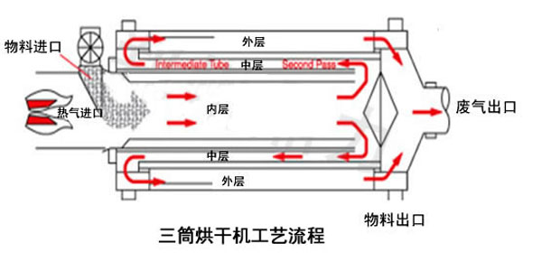 三筒烘干機工作原理